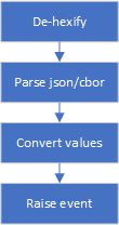 parsing steps