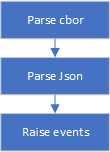 parsing steps